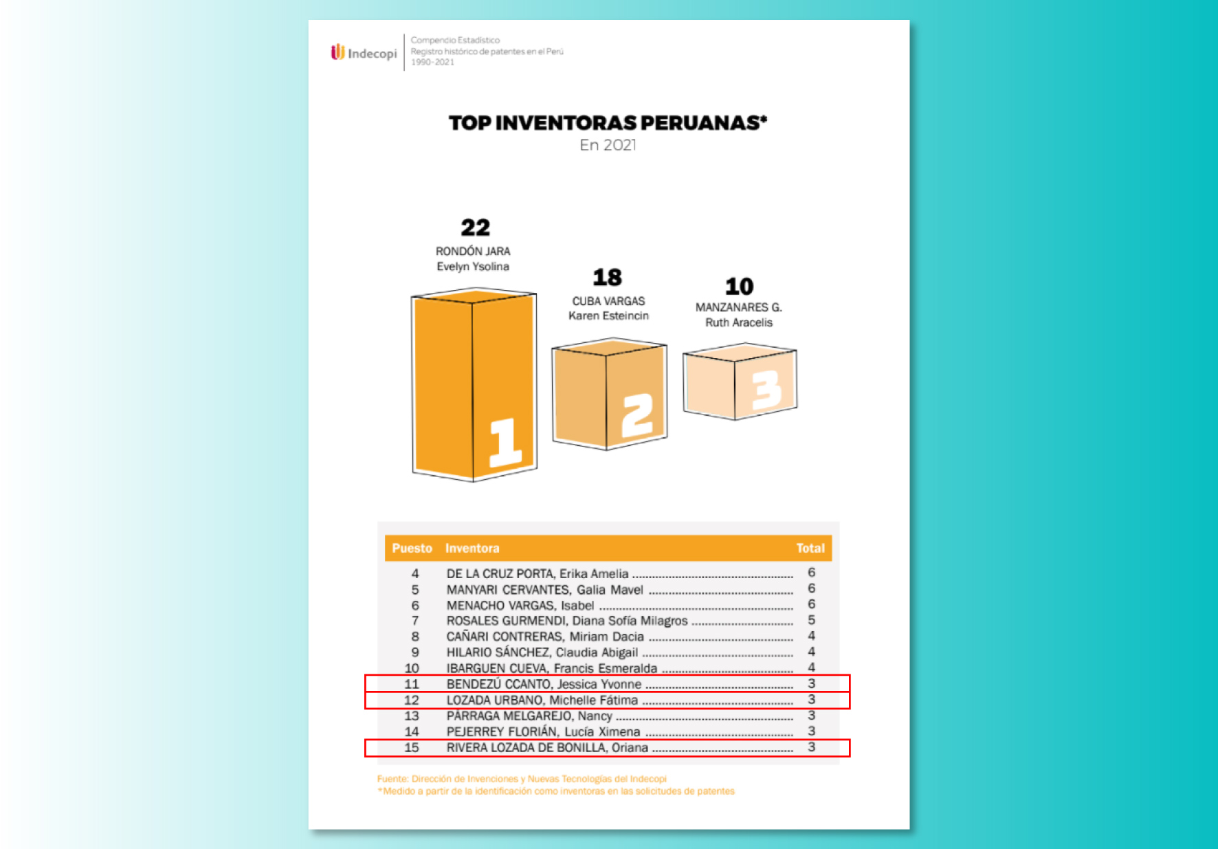 DOCENTES INVESTIGADORAS DE LA UNIVERSIDAD NORBERT WIENER EN EL TOP DE INVENTORAS PERUANAS EN 2021, RANKING ELABORADO POR INDECOPI