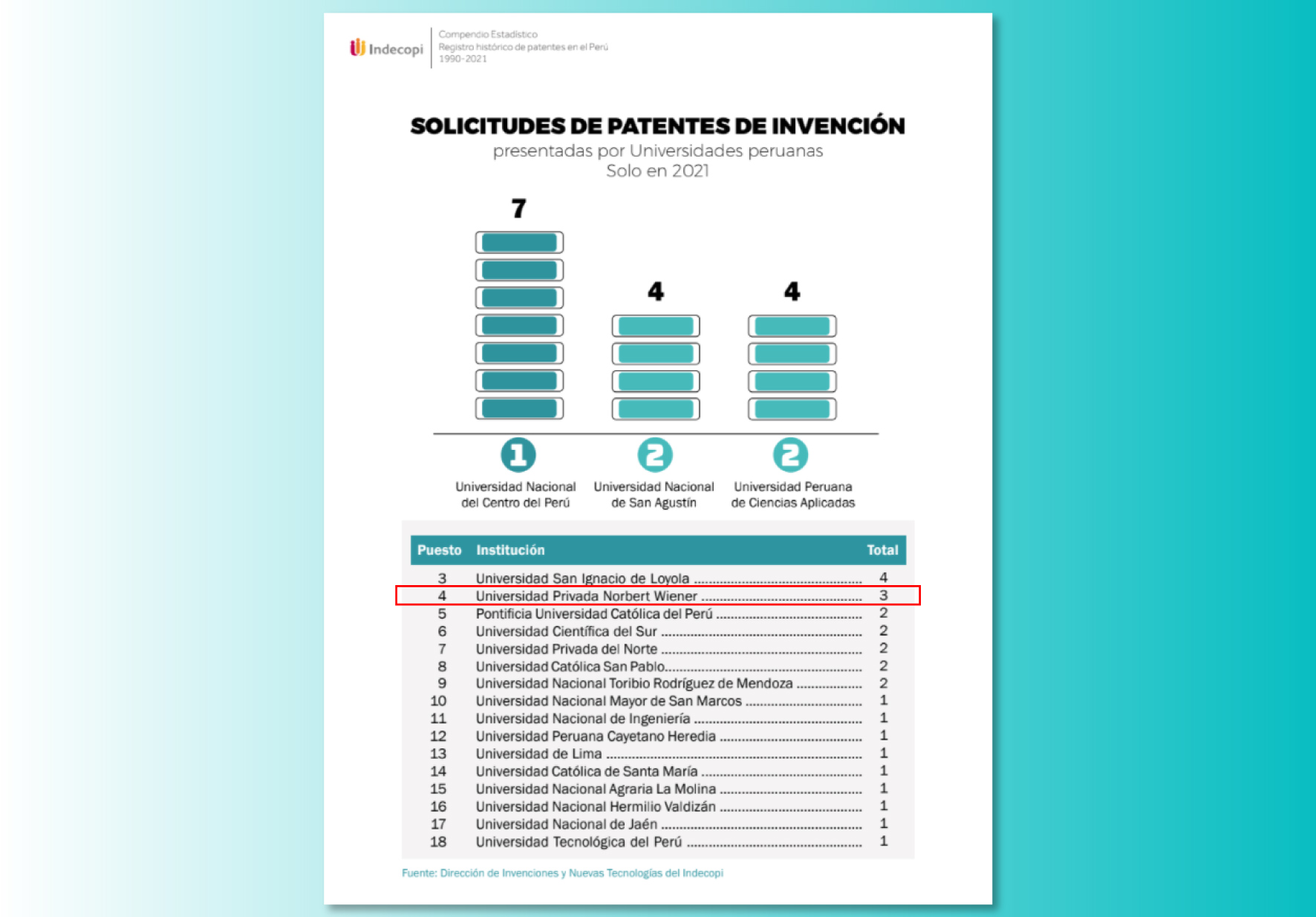 DOCENTES INVESTIGADORAS DE LA UNIVERSIDAD NORBERT WIENER EN EL TOP DE INVENTORAS PERUANAS EN 2021, RANKING ELABORADO POR INDECOPI